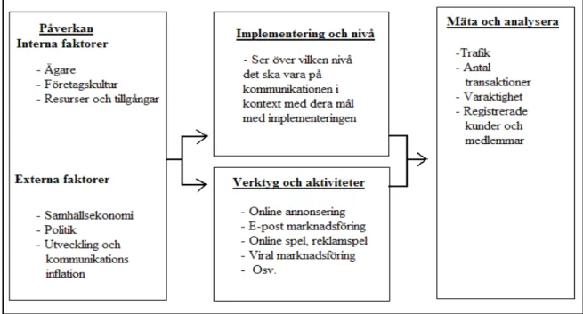 Figur 5 Sammanfattning av faktorer och steg som påverkar småföretag 