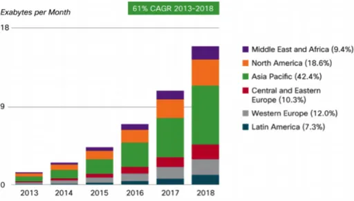 Figure 1.1: Cisco’s Global Mobile Data Traffic Forecast by Region