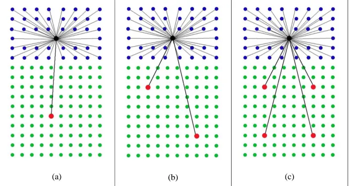 Figure  10  shows  the  three  different  scenarios  depending  on  the  number  of  wireless  nodes  acting  as  gateways  which  are  depicted  in  red  dots