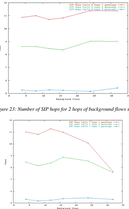 Figure 23: Number of SIP hops for 2 hops of background flows simulations 