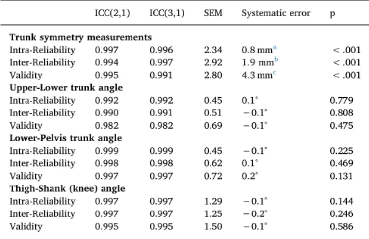 Table 1 shows the parameters of the intra-rater and inter-rater reli- reli-abilities (ICC, SEM and systemic error) for four selected measurements using the iPad system, as well as the validity parameters (iPad -  Qua-lisys comparison)