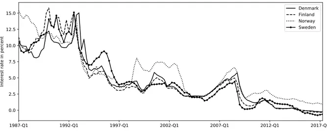 Figure 3: Development of Interest rate in Denmark, Finland, Norway and Sweden