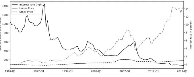 Figure 4: Development of Interest rate, Housing- and Stock prices in Denmark