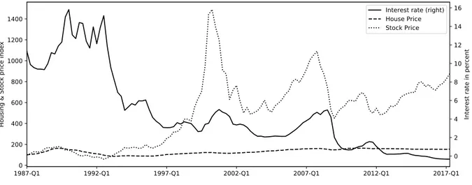 Figure 5: Development of Interest rate, Housing- and Stock prices in Finland