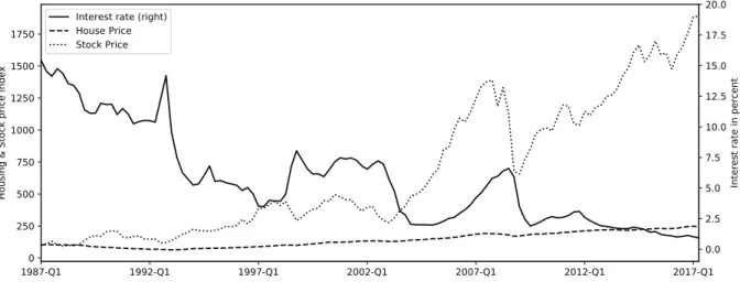 Figure 6: Development of Interest rate, Housing- and Stock prices in Norway