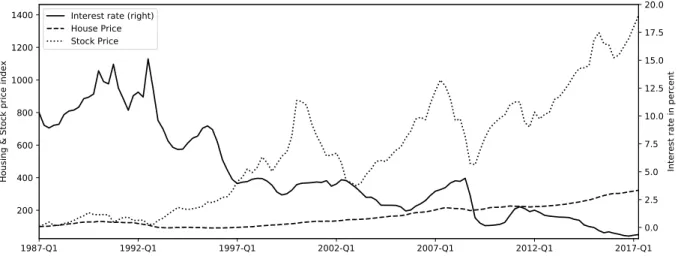 Figure 7: Development of Interest rate, Housing- and Stock prices in Sweden