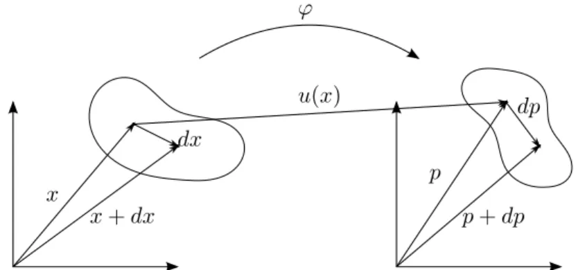 Figure 2.1: Deformation of a body, here illustrated in two dimensions.