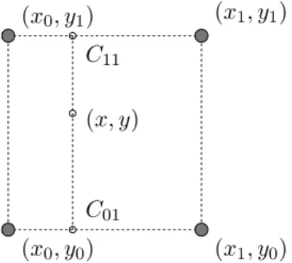 Figure 2.4: The point (x, y) is interpolated from the four corners (x 0 , y 0 ), (x 0 , y 1 ), (x 1 , y 0 ) and (x 1 , y 1 ) using bilinear interpolation.