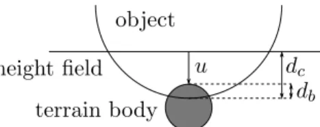 Figure 3.4: The original contact overlap d c is replaced with the terrain body overlap d b in the new contact constraint.