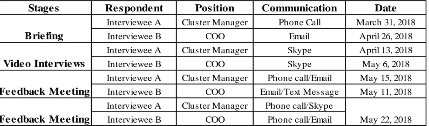 Table 4.1 List of interviewees, positions, dates, and medium of communication