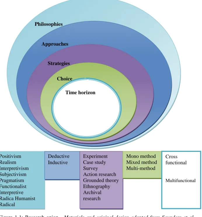 Figure  1-1:  Research  onion.    Materials  and  original  design  adapted  from  Saunders  et  al.,  2003