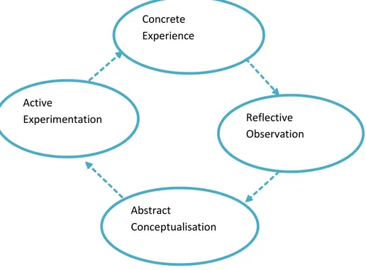 Figure 1-2: Kolb's Learning cycle. Source: Atherton (2010) Concrete Experience Active Experimentation  Reflective  Observation Abstract Conceptualisation 