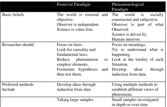 Table  2-1  Differences  between  positivist  and  phenomenological  paradigm.    Source: 