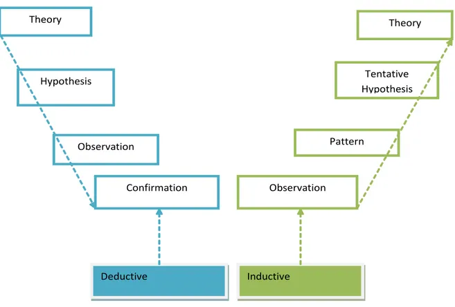 Figure 1-3: Deductive and inductive process of reasoning.  Materials from Trochim, 2006