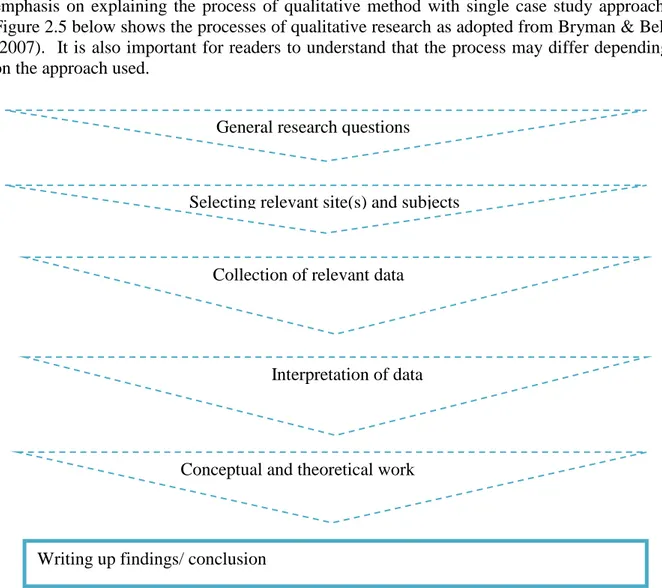 Figure 2.5 below shows the processes of qualitative research as adopted from Bryman &amp; Bell  (2007)