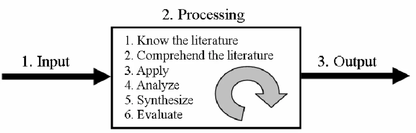 Figure 1-5 Stages of effective literature review process.   Source: Levy &amp; Ellis, 2006, p