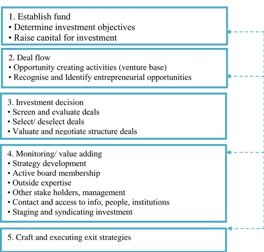 Figure 3-1 Venture capital Investment process.  Source: Isaksson, 2006, p.43 