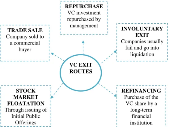 Figure 3-2 Venture capital possible exit routes. Source: Coyle, 2000, p. 22. 