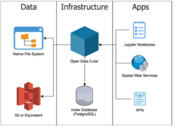 Figure 2.1: Three Main Parts Composing the Open Data Cube. [1]