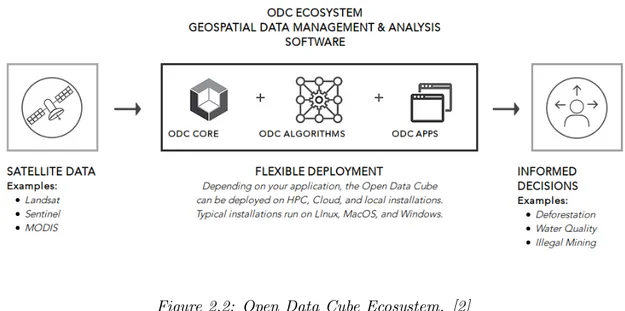 Figure 2.2: Open Data Cube Ecosystem. [2]