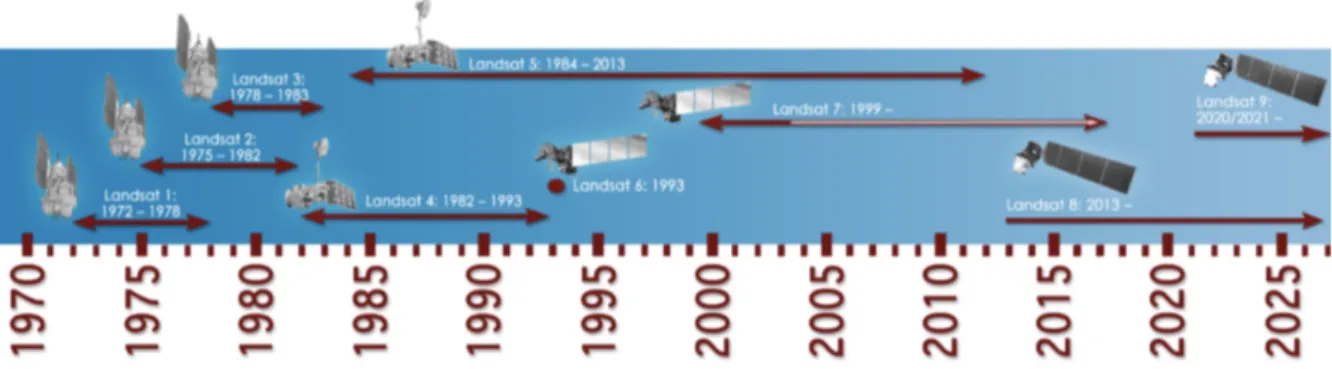Figure 2.6: Timeline of the Landsat Satellites. [7]