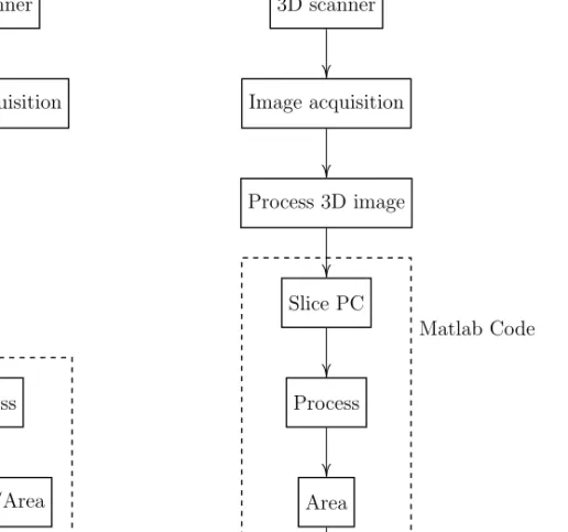 Figure 4.1: Process flow chart of acquisition and processing slices areas from computer tomography (CT) and 3D scanner data