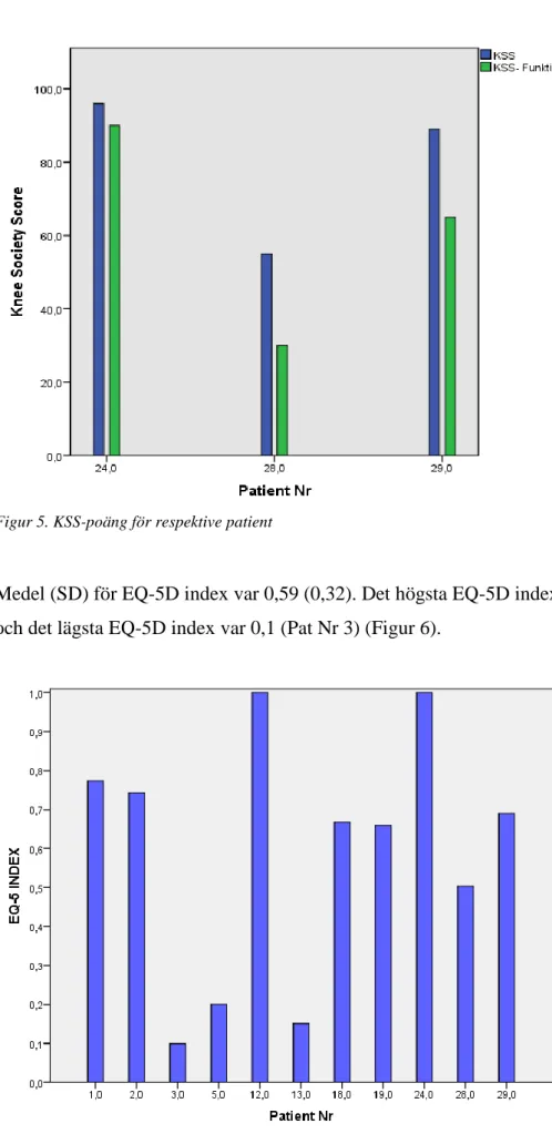 Figur 6. EQ-5D index för samtliga 11 patienter 