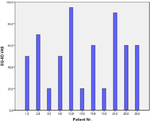 Figur 7. EQ-5D VAS för samtliga patienter 