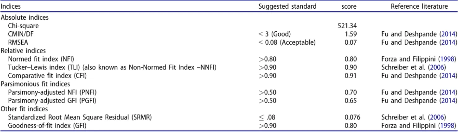 Table 4. Fit indexes of the research model.