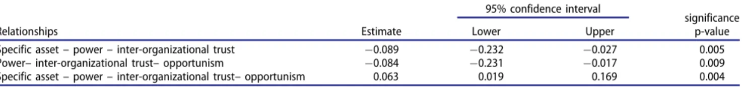 Table 5. Bootstrap result of the specific indirect effects.