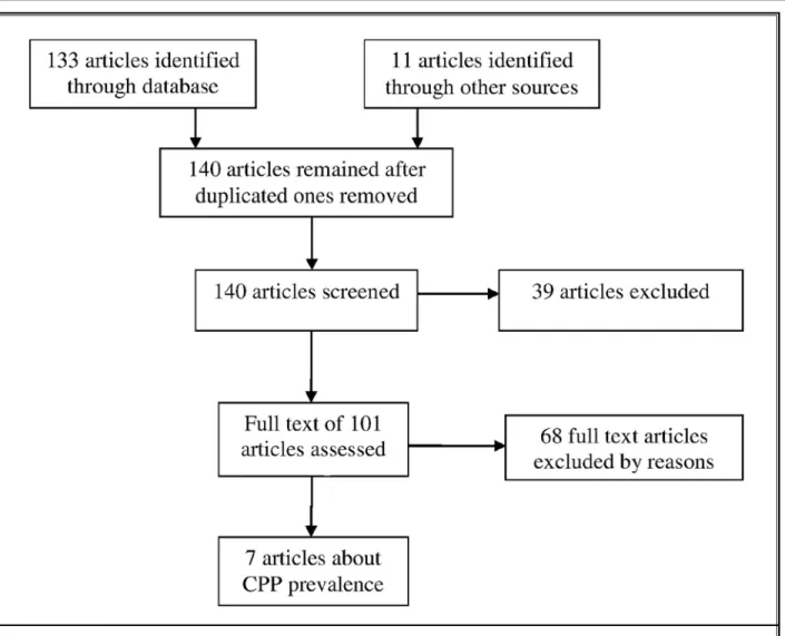 Fig. 1. Diagram of  articles selection process.