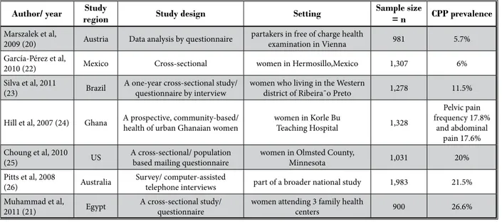 Table 3 shows some characteristics of the included  studies that can produce bias. The disadvantages of  cross sectional studies should be added, such as the  inappropriateness for rare conditions and lack of causal  inference for observed relationship (27