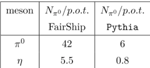 Table 2. Average particle multiplicities per p.o.t. in 400 GeV proton collisions as estimated with FairShip, applying a cut-off E cut &gt; 500 MeV on secondary particles, and with Pythia, for primary interactions only.