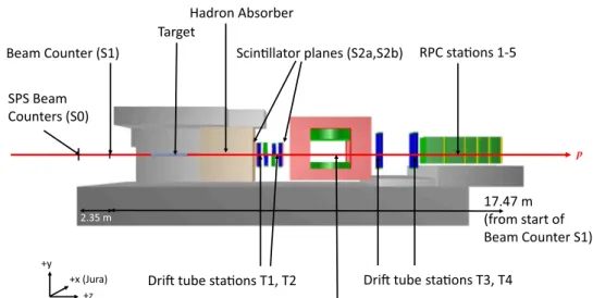 Fig. 1 Layout of the experimental setup to measure the μ-flux. The FairShip (the SHiP software framework) coordinate system is also shown