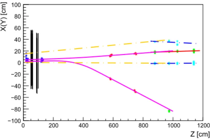 Fig. 2 A two-muon event (most events are single-muon events) in the event display. The blue crosses are hits in Drift-tube stations T1 and T2, the red crosses are hits in T3 and T4