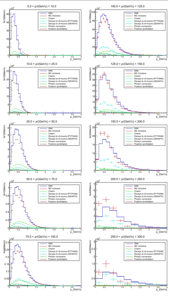 Fig. 7 p T distributions in slices of p for data and simulation.