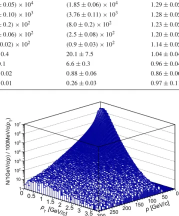 Table 2 shows a numerical comparison of the number of tracks in the different momentum bins.