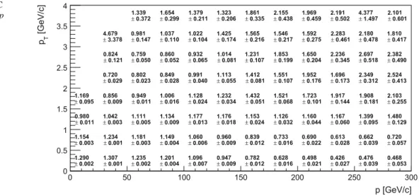 Fig. 9 Ratio of data and MC tracks, R = N N data MC in bins of p and p T 200.0±1.290 100.0±1.307 200.0±1.235 400.0±1.201 700.0±1.096 900.0±0.947 210.0±0.782 610.0±0.628 120.00.498± 720.0±0.426 930.0±0.476 350.0±0.468300.0±1.154100.0±1.234300.0±1.181400.0±1