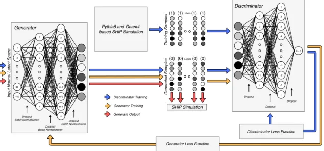 Figure 2. Optimal GAN architecture obtained for the simulation of muon background in SHiP