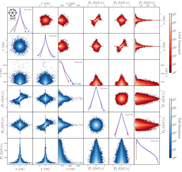 Figure 4. Two-dimensional distributions of all unique combinations of muon features for GAN based (upper-half) and fully simulated (lower-half) muons produced in the SHiP target