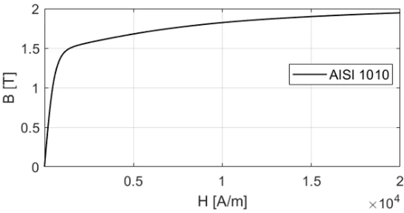 Figure 3 . Reference AISI 1010 H-B curve.
