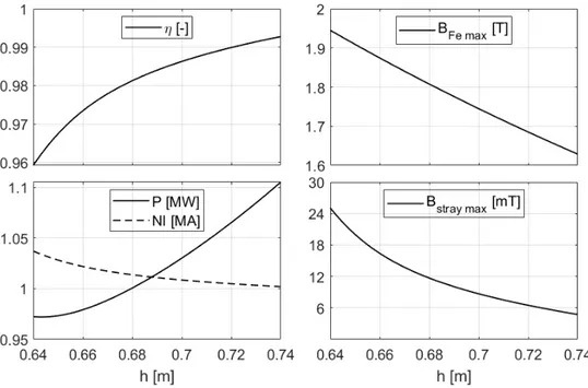 Figure 4 . Dependence of efficiency, maximum iron flux density, power, total current and maximum stray flux density, as a function of the yoke thickness h, as predicted by the model (3.1)–(3.3), (3.5)–(3.7).