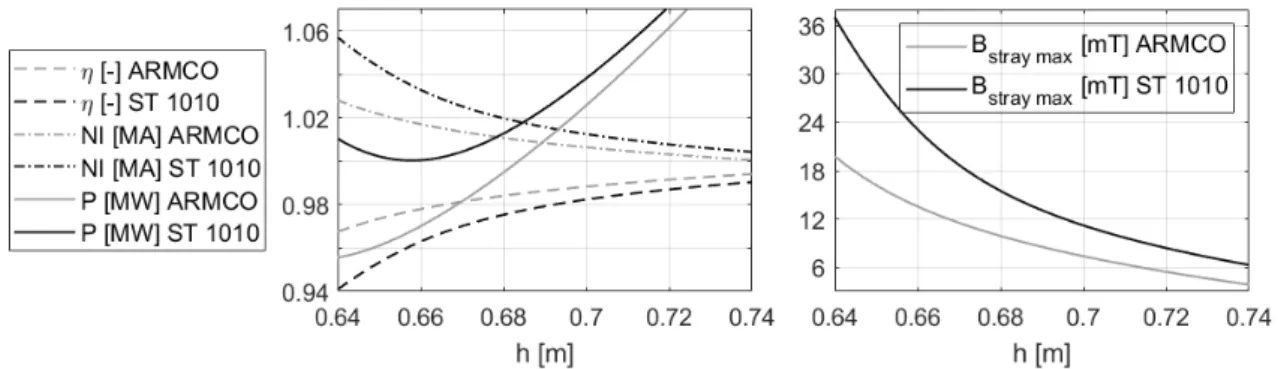 Figure 5 . Dependence of efficiency, total current, power and maximum stray flux density, as a function of the yoke thickness h, as predicted by the model (3.1)–(3.3), (3.5)–(3.7), for yoke material curves corresponding to the considered upper and lower bo