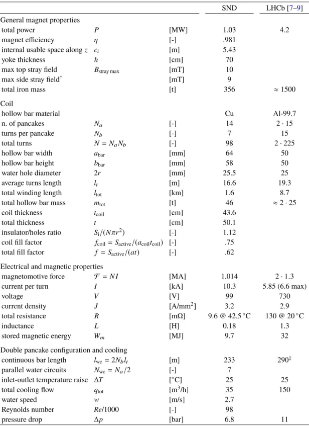 Table 2 . Reference design configuration of the detector and comparison with the main parameters of the LHCb magnet.