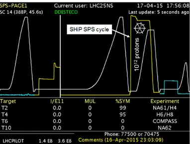 Figure 5. First slow beam extraction tests from the SPS for SHiP with the specific length of about 1 s