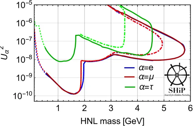 Figure 3. SHiP sensitivity curves (90% CL) for HNLs mixing to a single SM flavour: electron (blue), muon (red) and tau (green)