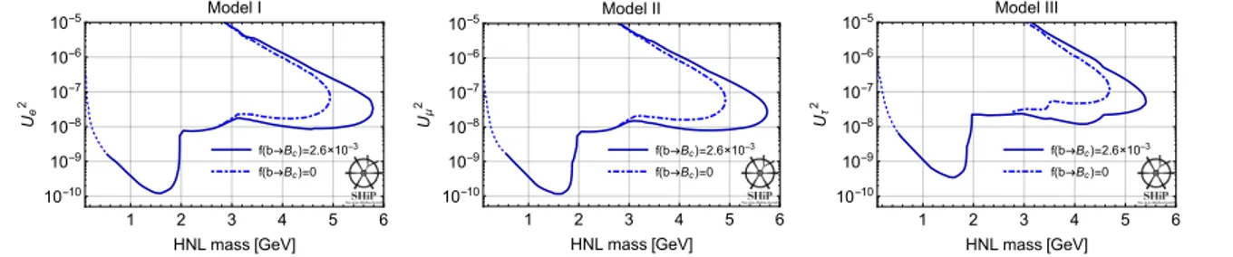 Figure 4. Sensitivity curves for 3 benchmark models I–III (90%CL). Individual curves are ex- ex-plained in figure 3.