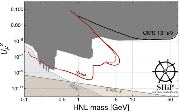 Figure 5. Parameter space of HNLs and potential reach of the SHiP experiment for the mixing with muon flavour