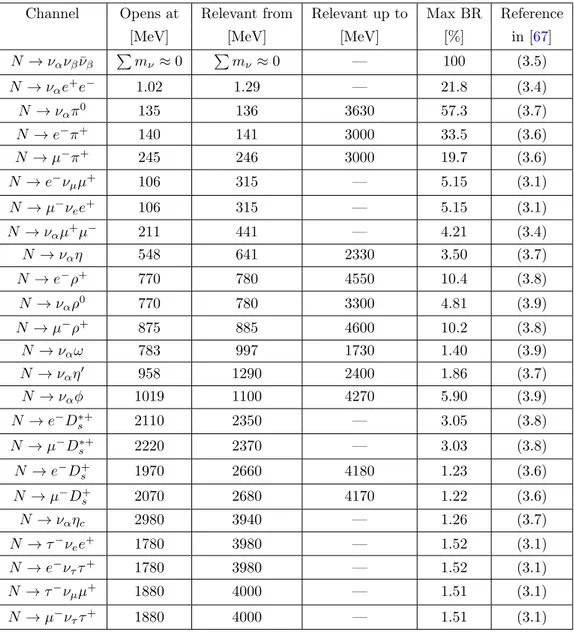 Table 3. List of the relevant HNL decay channels with branching ratio above 1% covering the HNL mass range up to 5 GeV implemented in FairShip