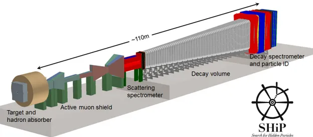 Figure 1. Overview of the SHiP experimental facility.